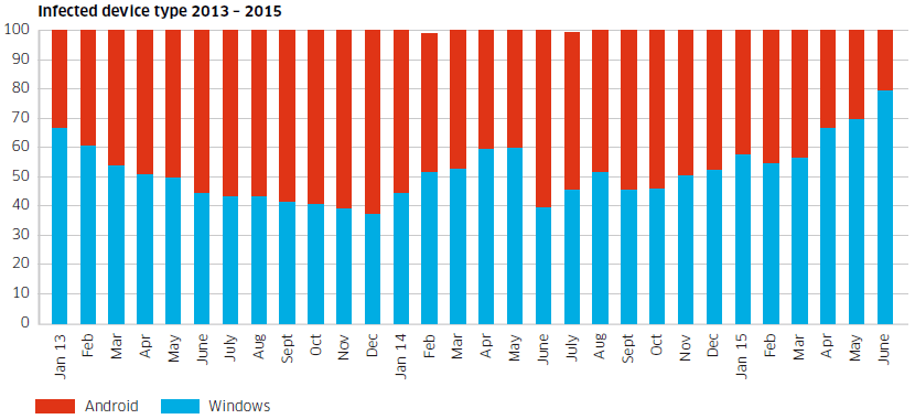 Malware Infection Share - Windows-Android