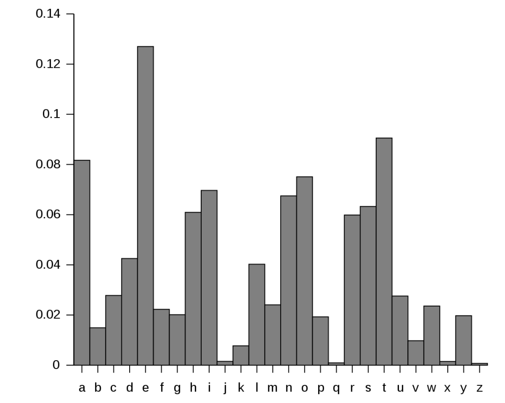 English letter frequency