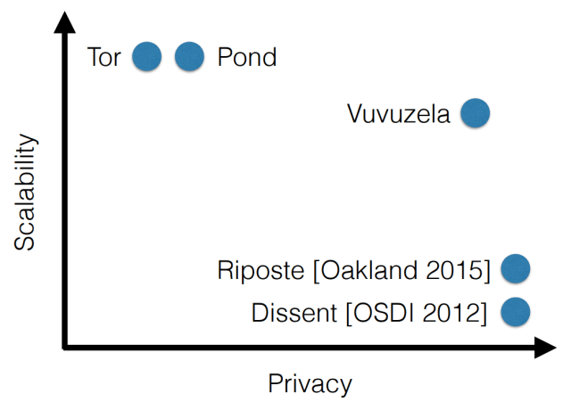 How the Vuvuzela/Alpenhorn creators see their work compared to other anonymity projects.