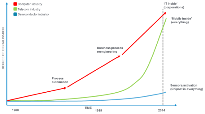  Previous generations of technology have been about data exchange             